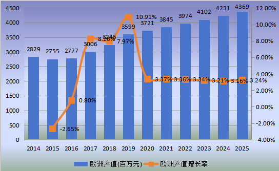 欧洲市场DPHP增塑剂2014-2025年产值(百万元)及增长率 欧洲市场DPHP增塑剂2014-2025年产值(百万元)及增长率