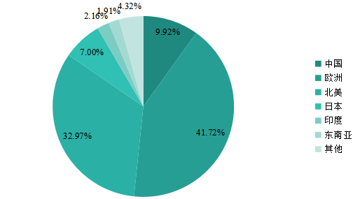 2019年全球主要地区数字气味技术销售额市场份额 2019年全球主要地区数字气味技术销售额市场份额