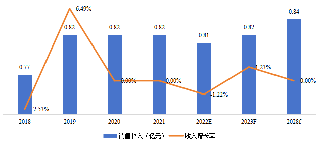 韩国电动吸奶器销售额(亿元)及增长率 (2018-2028年) 韩国电动吸奶器销售额(亿元)及增长率 (2018-2028年)