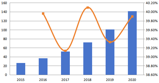 欧洲深度学习软件销售收入和增长率(2015-2020)(百万美元) 欧洲深度学习软件销售收入和增长率(2015-2020)(百万美元)