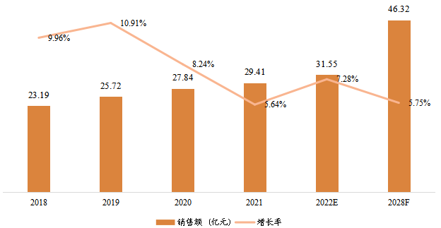 中国宠物医疗器械销售额(亿元)及增长率 (2018-2028年) 中国宠物医疗器械销售额(亿元)及增长率 (2018-2028年)
