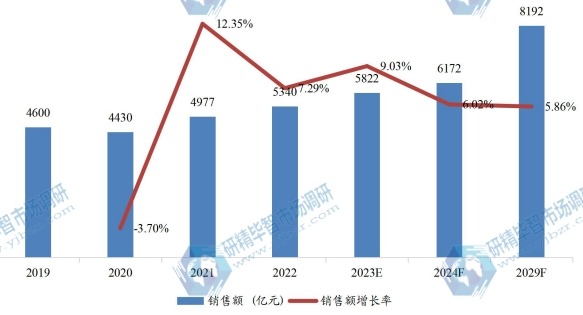 中国重型设备租赁销售额(亿元)及增长率(2019-2029年) 中国重型设备租赁销售额(亿元)及增长率(2019-2029年)