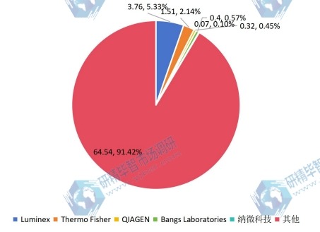 2022年全球磁性微球市场部分厂商市占率 2022年全球磁性微球市场部分厂商市占率