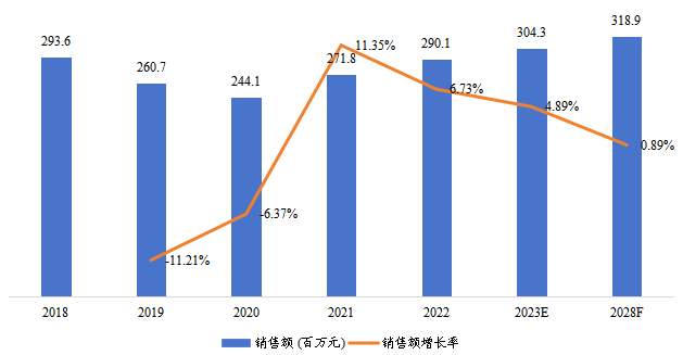日本天然硅藻土销售额(百万元)及增长率 (2018-2028年) 日本天然硅藻土销售额(百万元)及增长率 (2018-2028年)