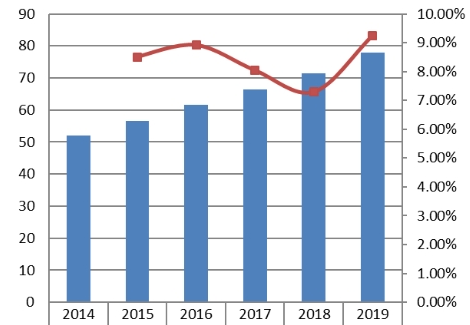 亚太地区协议分析器销售收入和增长率(2014-2019) 亚太地区协议分析器销售收入和增长率(2014-2019)