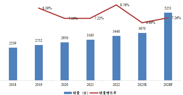 华北地区低温泵销量及增长率 (2018-2028年)