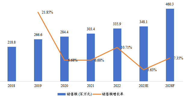 东南亚天然硅藻土销售额(百万元)及增长率 (2018-2028年) 东南亚天然硅藻土销售额(百万元)及增长率 (2018-2028年)