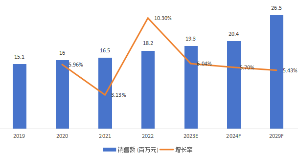 韩国短波红外光源销售额(百万元)及增长率 (2019-2029年) 韩国短波红外光源销售额(百万元)及增长率 (2019-2029年)