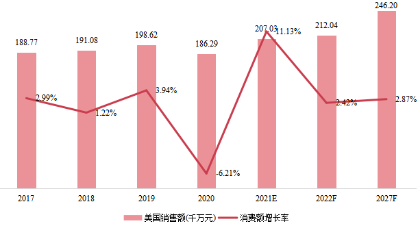 美国在线测试仪(ICT)销售额(千万元)及增长率 (2017-2027年) 美国在线测试仪(ICT)销售额(千万元)及增长率 (2017-2027年)