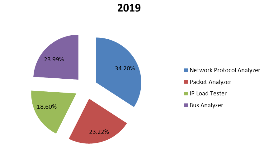 2019年按类型划分的全球协议分析器销售收入市场份额(%) 2019年按类型划分的全球协议分析器销售收入市场份额(%)