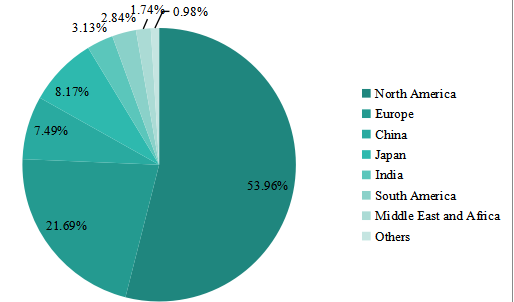 2018年按地区划分的全球网站生成器软件销售收入份额(%) 2018年按地区划分的全球网站生成器软件销售收入份额(%)
