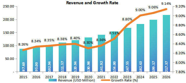 中国异氰脲酸酯杀菌剂收入（百万美元）和全球平均收入（2016-2026）