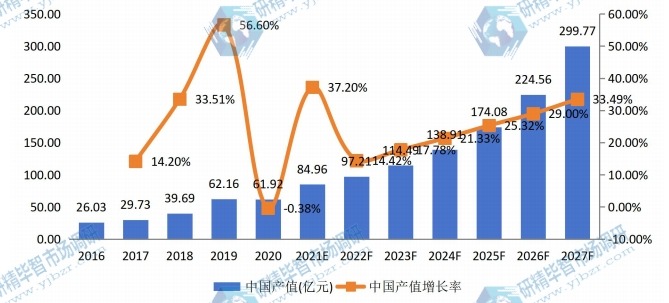 中国自主车辆多传感器产值及增长率 (2016-2027年) 中国自主车辆多传感器产值及增长率 (2016-2027年)