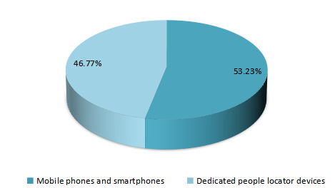 2019年全球人员监控和安全解决方案市?。?）设备份额