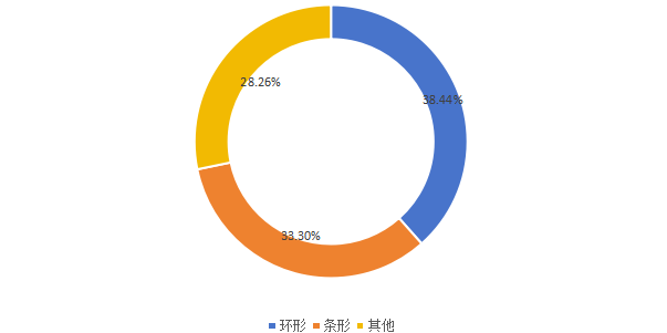 全球各类型短波红外光源销售额占比(2019年) 全球各类型短波红外光源销售额占比(2019年)