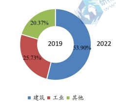 2019年全球重型设备租赁下游行业分布 2019年全球重型设备租赁下游行业分布