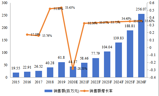 中国市场数字气味技术销售额及增长率(2015-2026年) 中国市场数字气味技术销售额及增长率(2015-2026年)