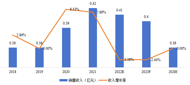 印度电动吸奶器销售额(亿元)及增长率 (2018-2028年) 印度电动吸奶器销售额(亿元)及增长率 (2018-2028年)