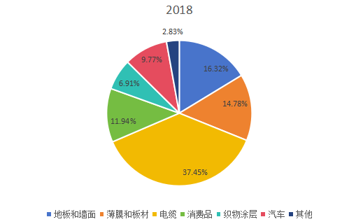 2018年全球市场DPHP增塑剂主要应用领域消费量(千吨)市场份额 2018年全球市场DPHP增塑剂主要应用领域消费量(千吨)市场份额