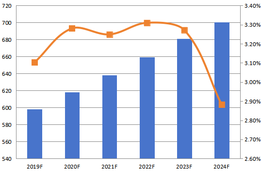 美国CPU冷却器收入(百万美元)和增长率2019-2024 美国CPU冷却器收入(百万美元)和增长率2019-2024