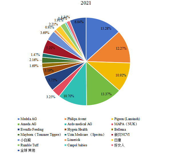 全球电动吸奶器头部企业市场占比(2021) 全球电动吸奶器头部企业市场占比(2021)