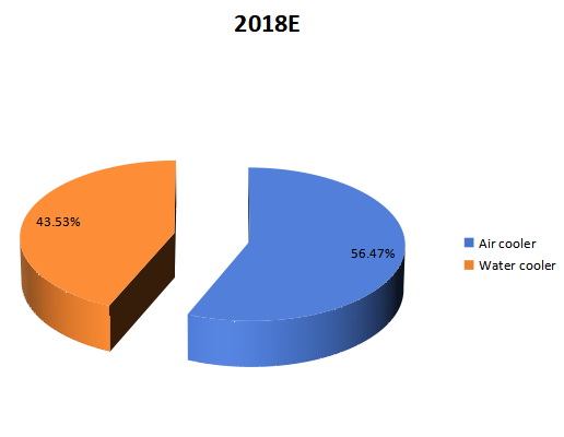 2018年按类型划分的全球CPU冷却器收入市场份额(%) 2018年按类型划分的全球CPU冷却器收入市场份额(%)