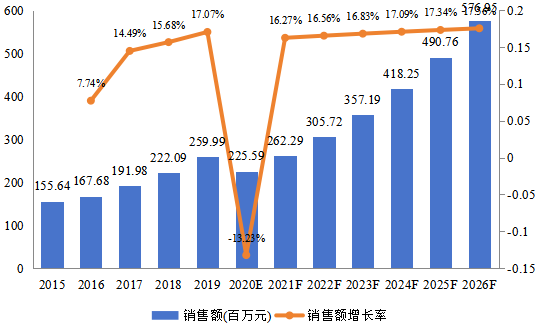 欧洲市场数字气味技术2015-2026年销售额及增长率 欧洲市场数字气味技术2015-2026年销售额及增长率