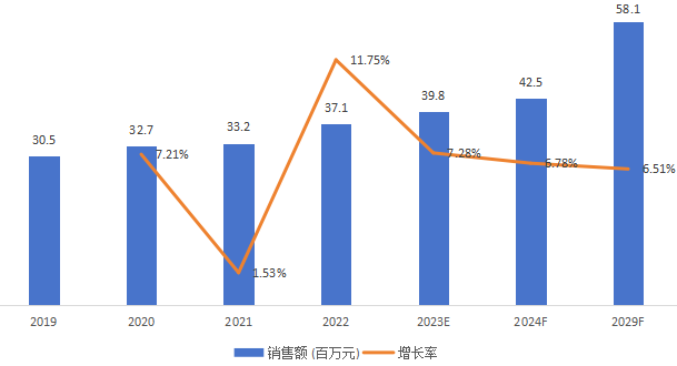 东南亚短波红外光源销售额(百万元)及增长率 (2019-2029年) 东南亚短波红外光源销售额(百万元)及增长率 (2019-2029年)