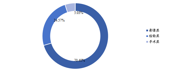 全球各类型宠物医疗器械销售额占比(2018年) 全球各类型宠物医疗器械销售额占比(2018年)