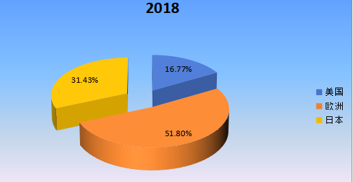 2018年全球主要地区电子束曝光系统(EBL)产值市场份额 2018年全球主要地区电子束曝光系统(EBL)产值市场份额
