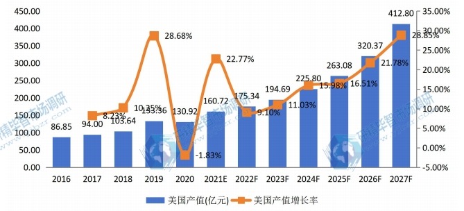 美国自主车辆多传感器产值及增长率 (2016-2027年) 美国自主车辆多传感器产值及增长率 (2016-2027年)