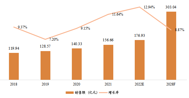 印度宠物医疗器械销售额(亿元)及增长率 (2018-2028年) 印度宠物医疗器械销售额(亿元)及增长率 (2018-2028年)
