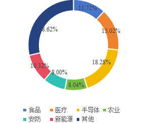 全球短波红外光源下游行业分布(2019年) 全球短波红外光源下游行业分布(2019年)