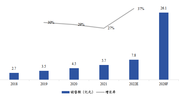 北美燃料电池气体扩散层销售额(亿元)及增长率 (2018-2028年) 北美燃料电池气体扩散层销售额(亿元)及增长率 (2018-2028年)