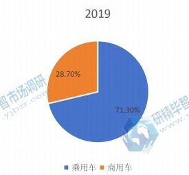 2019年消费量占比 2019年消费量占比
