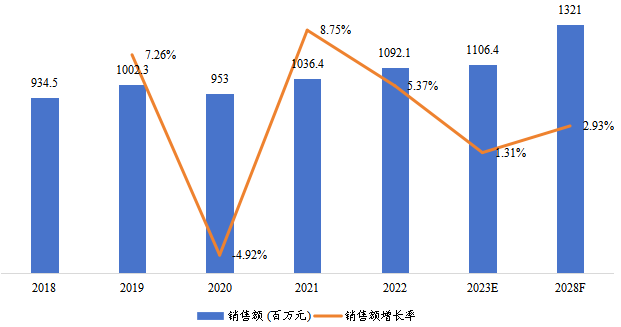 中国天然硅藻土销售额(百万元)及增长率 (2018-2028年) 中国天然硅藻土销售额(百万元)及增长率 (2018-2028年)