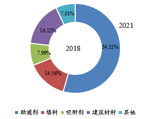 全球天然硅藻土下游行业分布(2018年) 全球天然硅藻土下游行业分布(2018年)