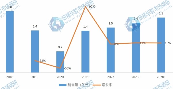 中国转杯纺磁悬浮电机产品销售额及增长率(2018-2028年) 中国转杯纺磁悬浮电机产品销售额及增长率(2018-2028年)