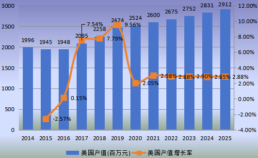美国市场DPHP增塑剂2014-2025年产值(百万元)及增长率 美国市场DPHP增塑剂2014-2025年产值(百万元)及增长率