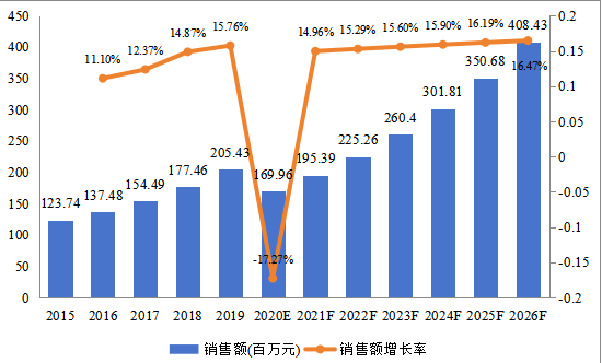 美国市场数字气味技术2015-2026年销售额及增长率 美国市场数字气味技术2015-2026年销售额及增长率