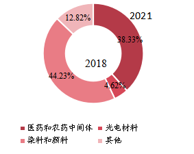 全球咔唑下游行业分布(2018年) 全球咔唑下游行业分布(2018年)
