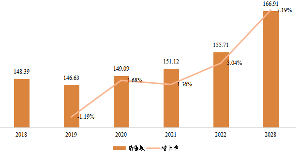 中国缩微胶片设备销售额(百万元)及增长率 (2018-2028年) 中国缩微胶片设备销售额(百万元)及增长率 (2018-2028年)
