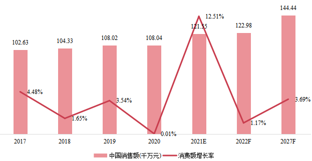 中国在线测试仪(ICT)销售额(千万元)及增长率 (2017-2027年) 中国在线测试仪(ICT)销售额(千万元)及增长率 (2017-2027年)