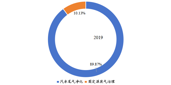 全球不同细分应用领域汽车尾气及固定源废气催化净化稀土催化材料销量占比(2019年) 全球不同细分应用领域汽车尾气及固定源废气催化净化稀土催化材料销量占比(2019年)