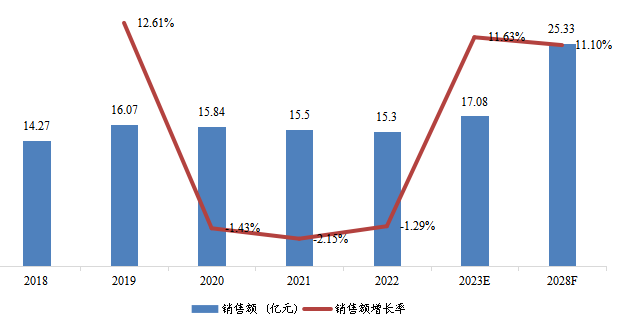 韩国光纤激光切割机销售额(亿元)及增长率(2018-2028年) 韩国光纤激光切割机销售额(亿元)及增长率(2018-2028年)