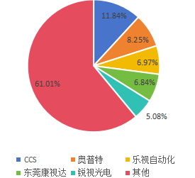 全球短波红外光源头部企业市场占比(2019年) 全球短波红外光源头部企业市场占比(2019年)