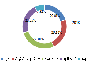 全球光纤激光切割机下游行业分布(2018年) 全球光纤激光切割机下游行业分布(2018年)