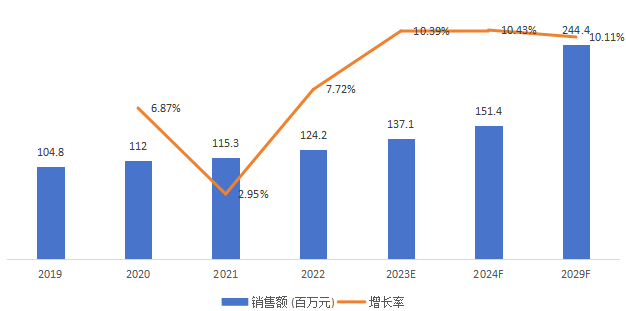 中国短波红外光源销售额(百万元)及增长率 (2019-2029年) 中国短波红外光源销售额(百万元)及增长率 (2019-2029年)