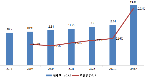 日本光纤激光切割机销售额(亿元)及增长率(2018-2028年) 日本光纤激光切割机销售额(亿元)及增长率(2018-2028年)
