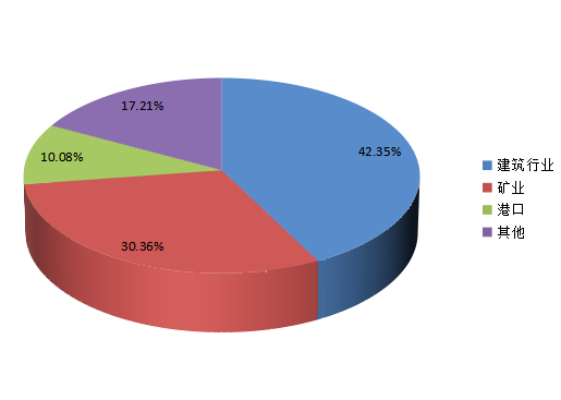 2016年全球 OTR轮胎 主要应用销量(条)份额 2016年全球 OTR轮胎 主要应用销量(条)份额